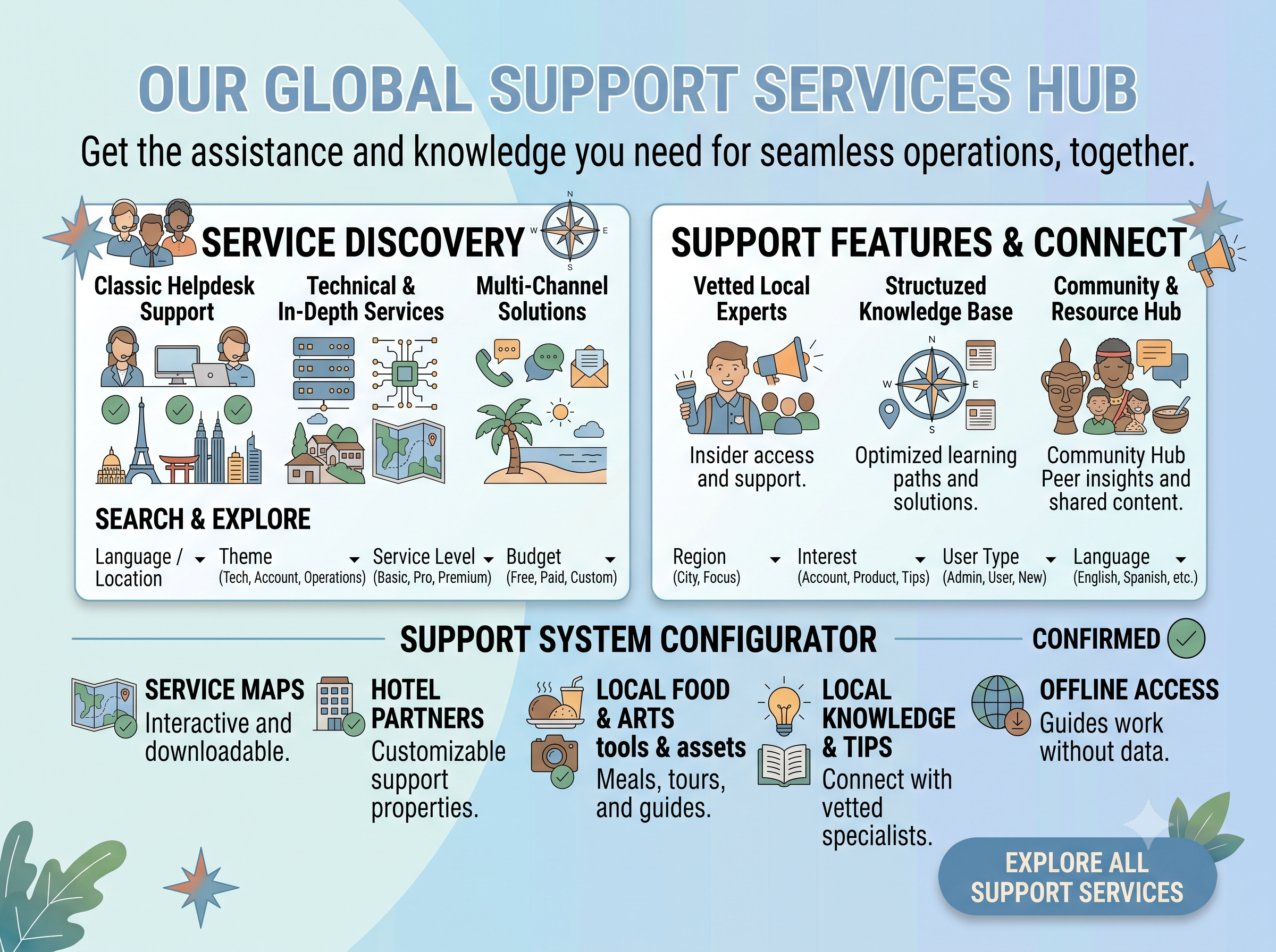Explain Support Services