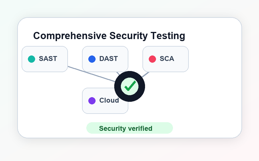 Comprehensive security testing coverage