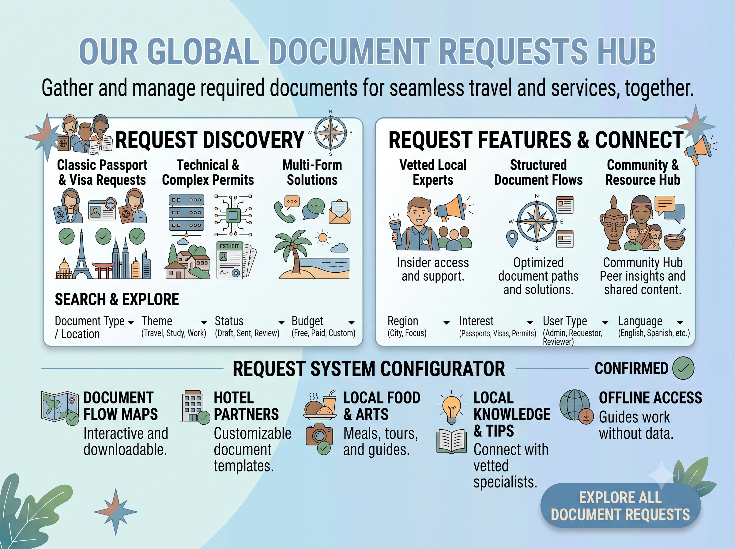 Collect Document Requests