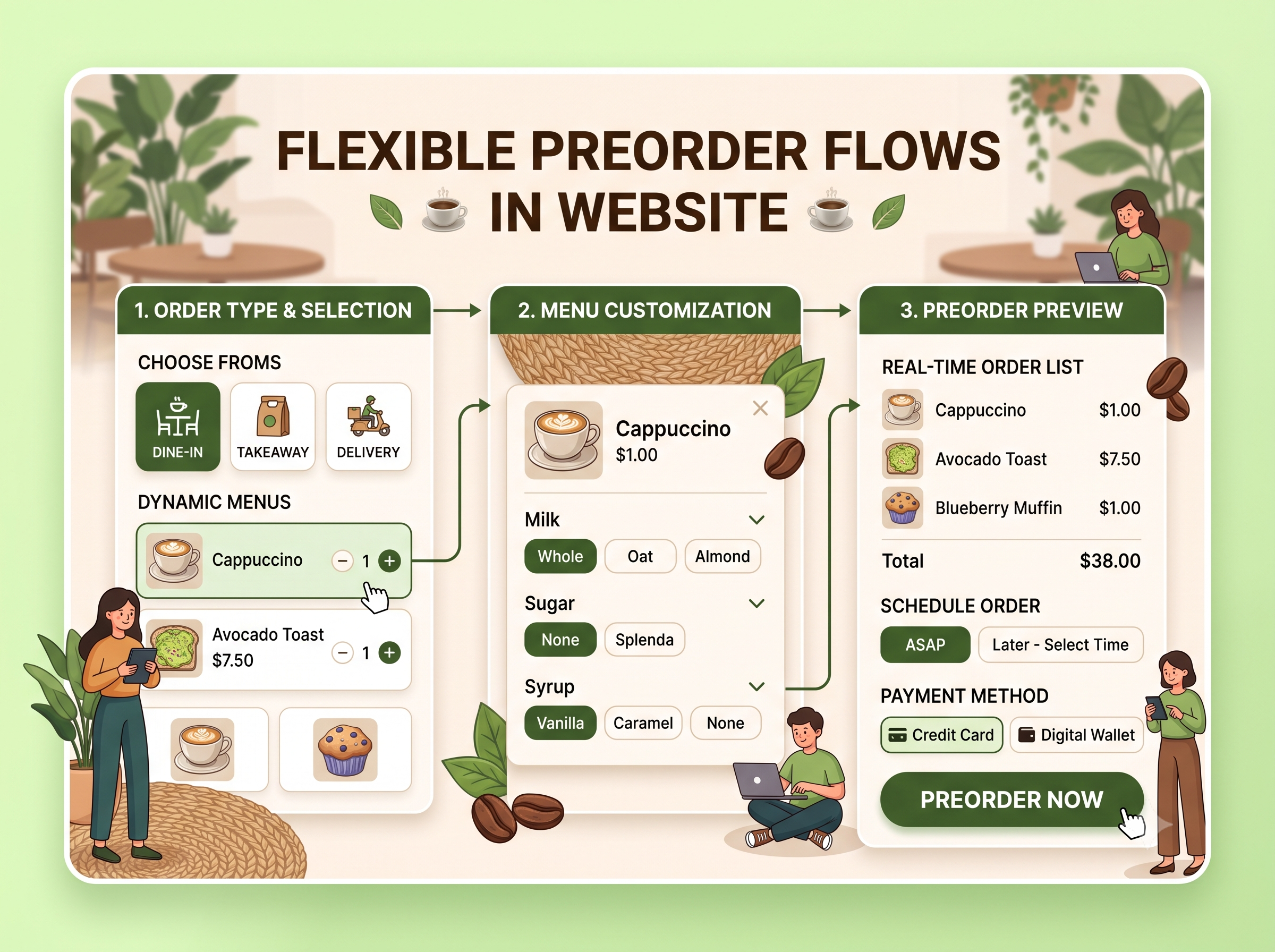 Flexible preorder flows