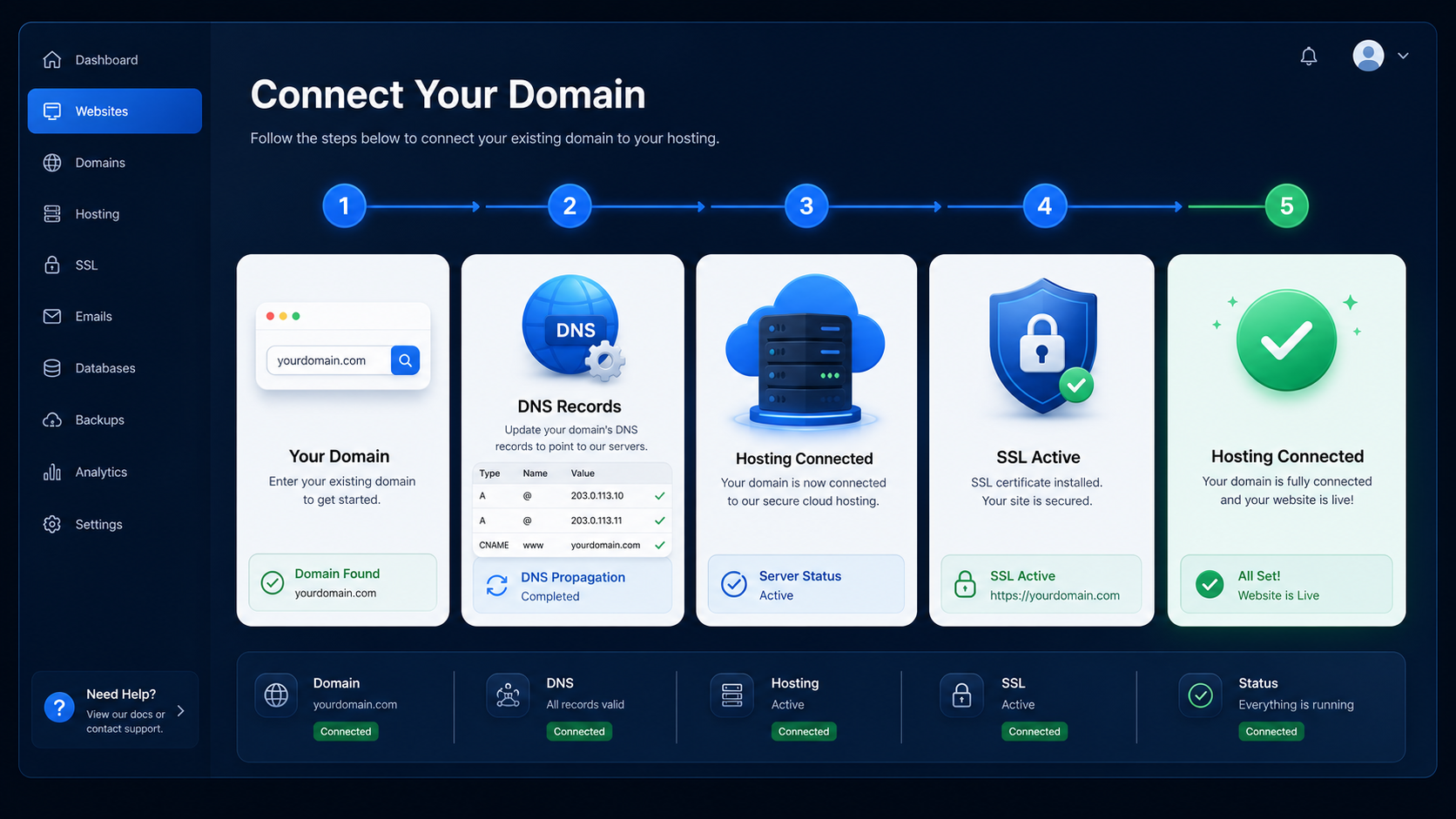 Dashboard showing a domain connected to DNS, secure hosting, and SSL protection