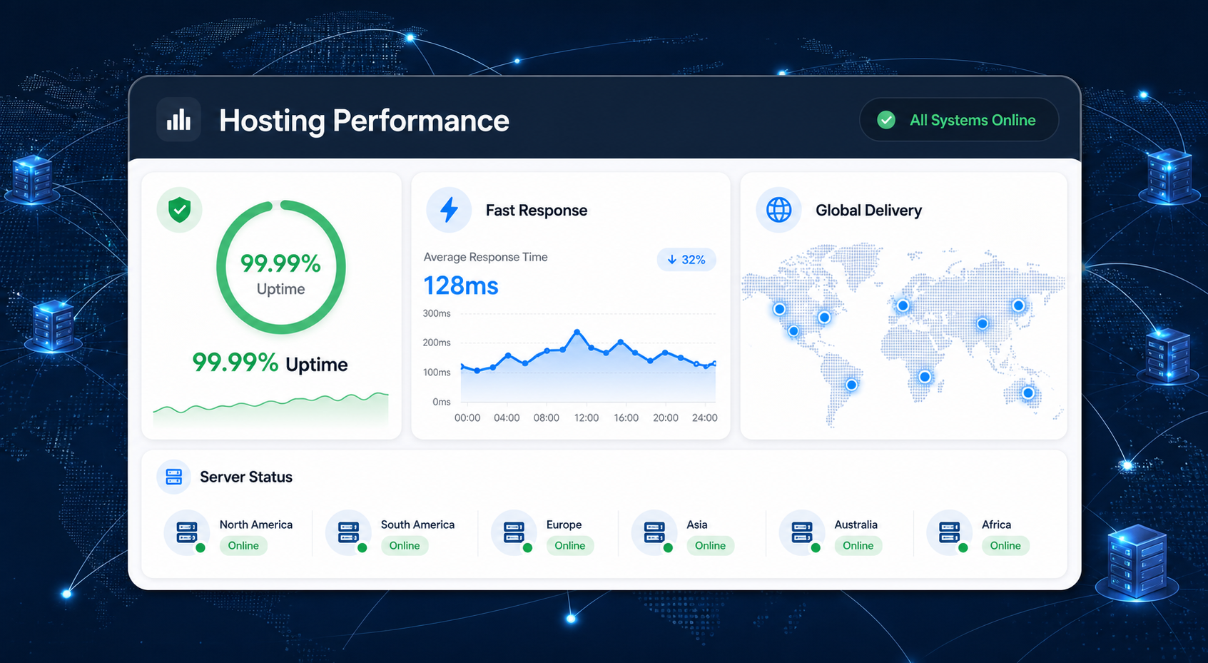 Hosting performance dashboard showing uptime, fast response, and global delivery