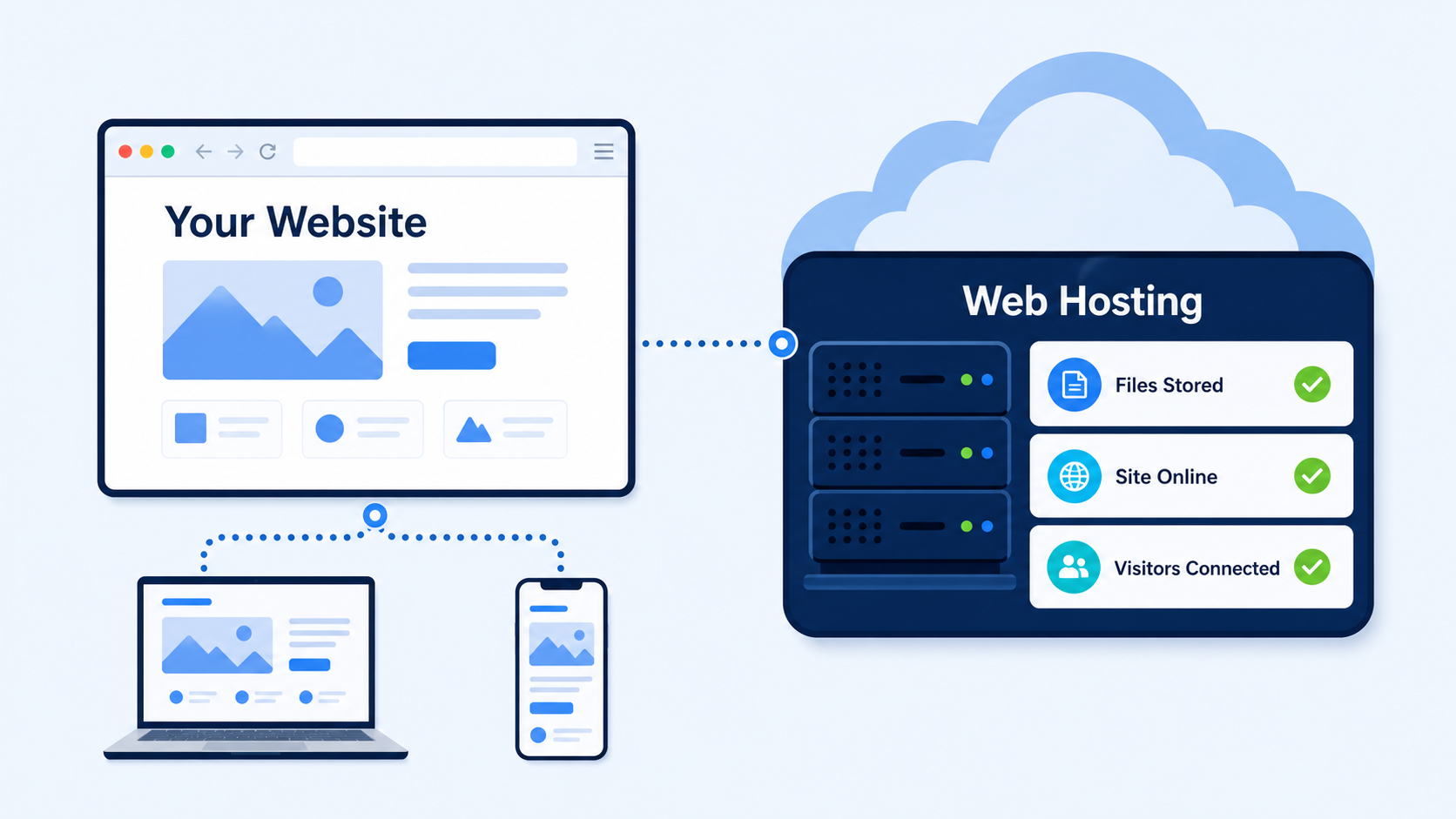 Diagram showing a website stored on web hosting and delivered to visitor devices
