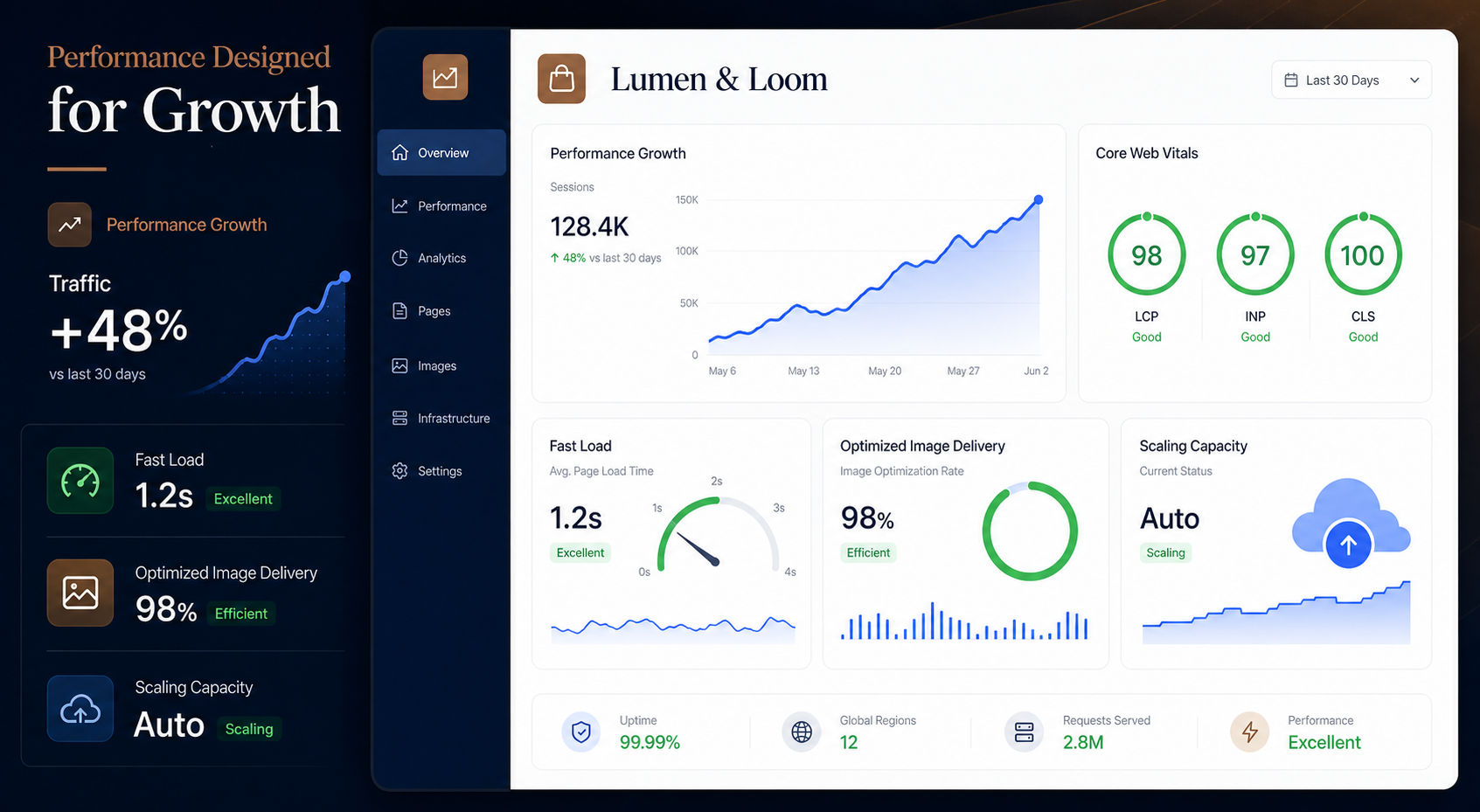 Lumen and Loom hosting performance and growth dashboard