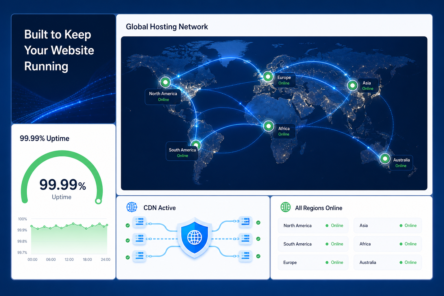 Global multi-cloud hosting network with uptime and CDN status
