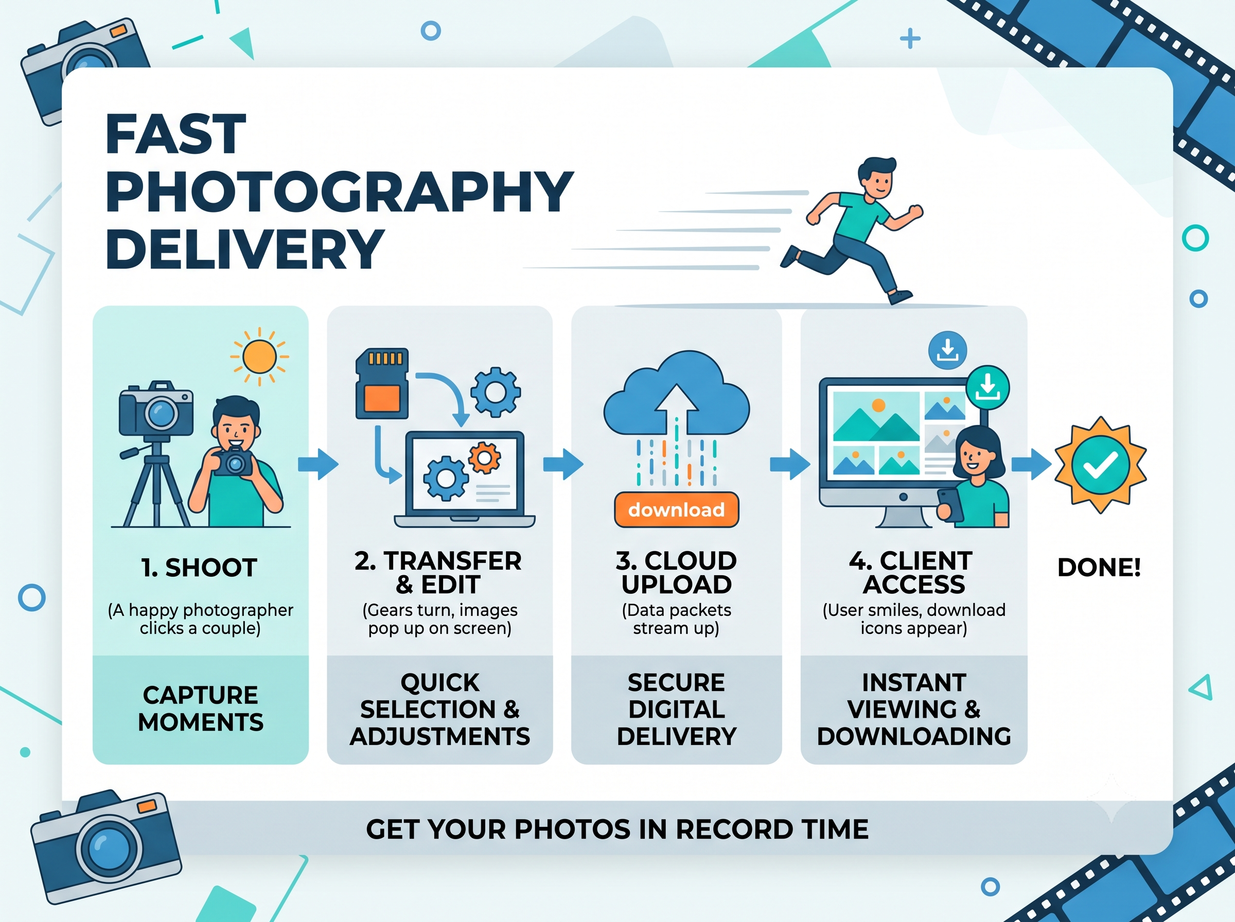 Fast Delivery Workflow