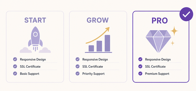 Dashboard comparing website subscription plans and their included features