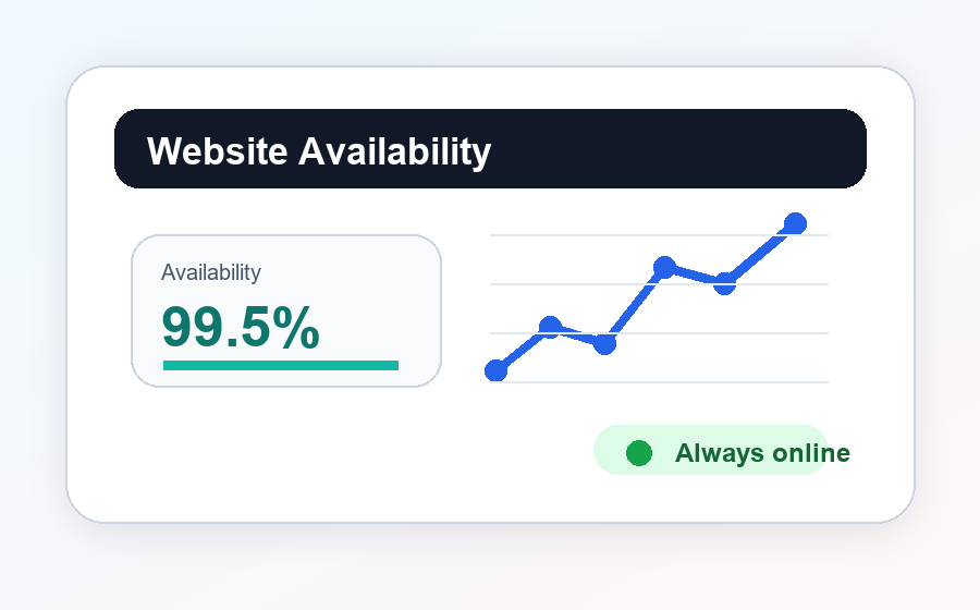Reliable website availability dashboard