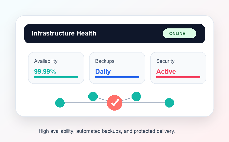 Reliable infrastructure monitoring