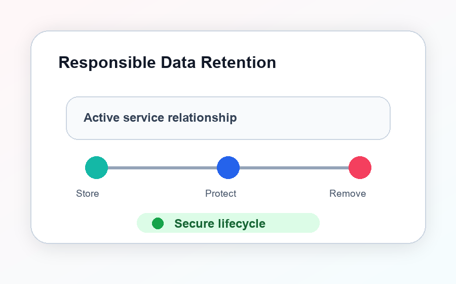 Responsible data retention lifecycle