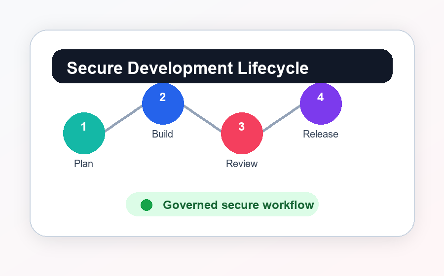 Security-driven development lifecycle