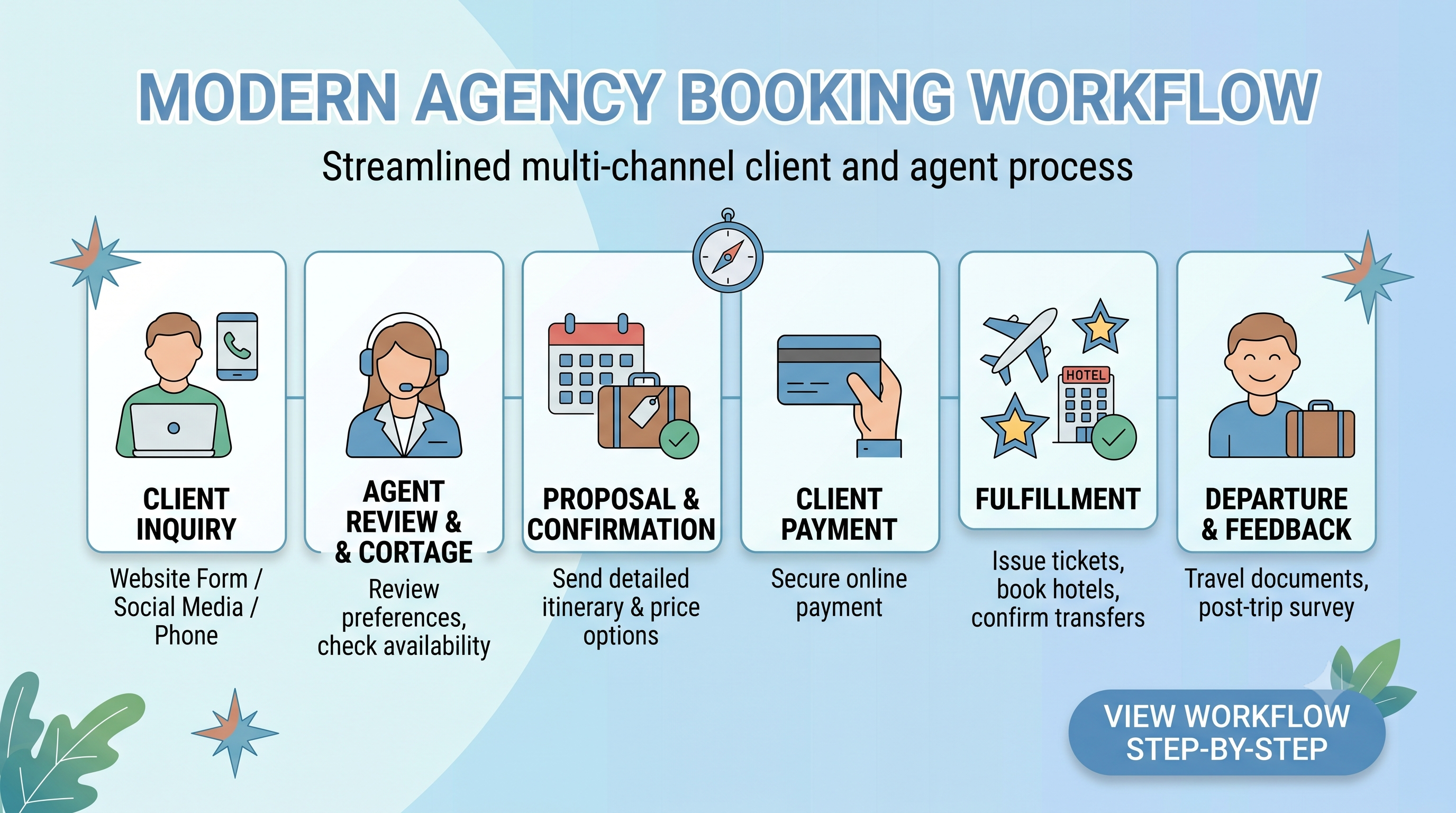 Travel booking workflow