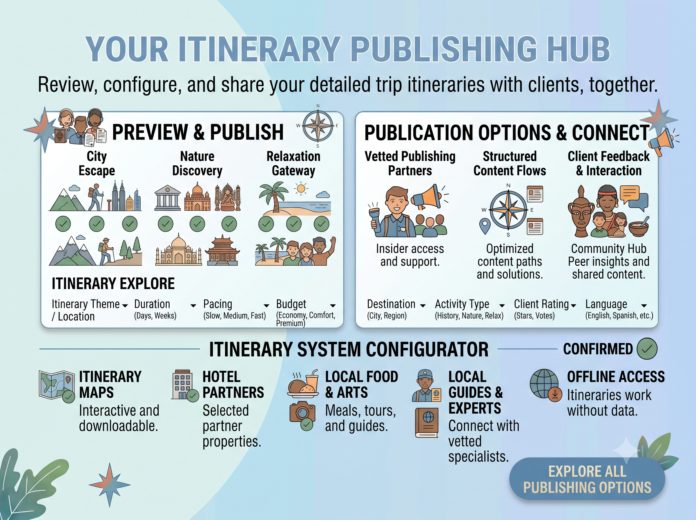 Publish Itinerary Details